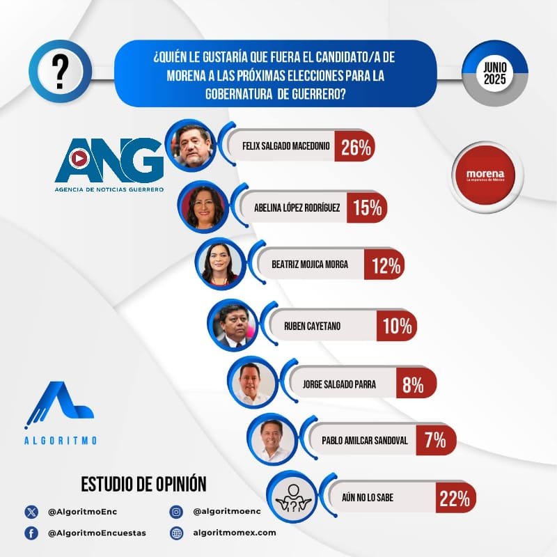 Félix Salgado y Abelina López, entre los aspirantes mejor posicionados en encuesta rumbo a la gubernatura de Guerrero